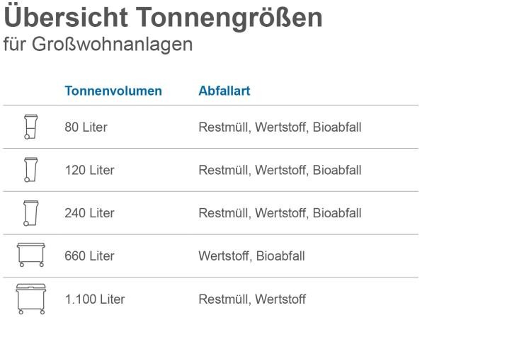 Abfallfraktionen und Behältergrößen Übersicht der Tonnengrößen, tabellarisch.